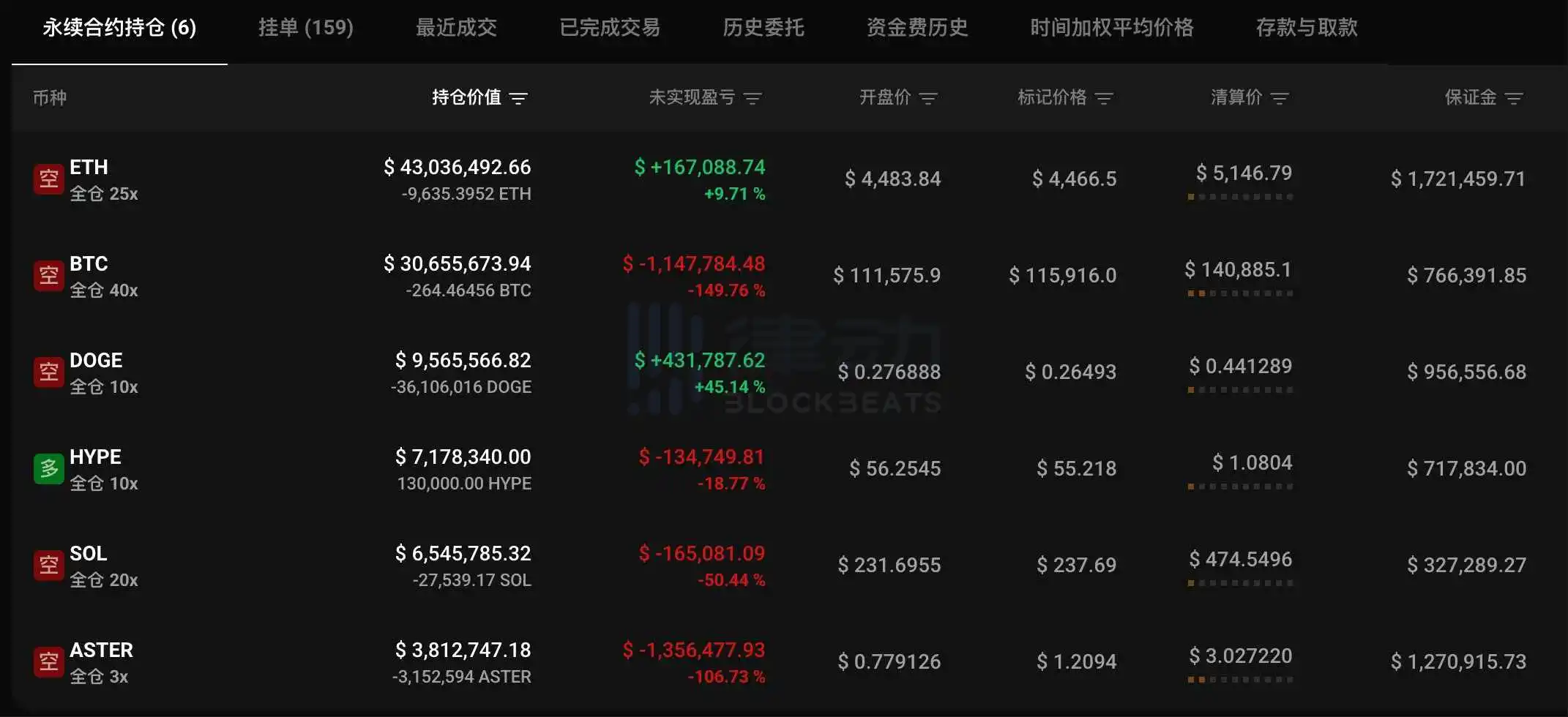 On Hyperliquid, the whale with the largest short position on ASTER is going 10x long on HYPE, while simultaneously going 3x short on ASTER. On Hyperliquid, the whale with the largest short position on ASTER is going 10x long on HYPE, while simultaneously going 3x short on ASTER.