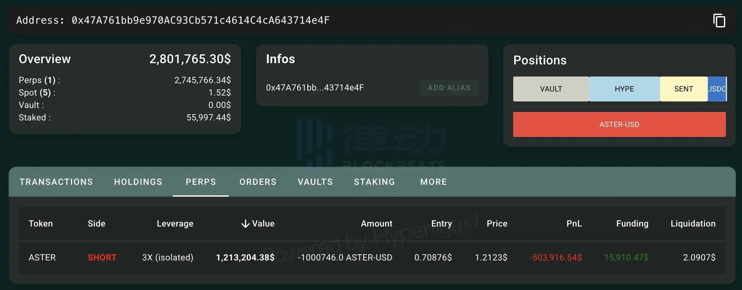 A certain 3x ASTER whale deposited 2.3 million USDC to avoid liquidation, with a new liquidation price of $2.09. A certain 3x ASTER whale deposited 2.3 million USDC to avoid liquidation, with a new liquidation price of $2.09.