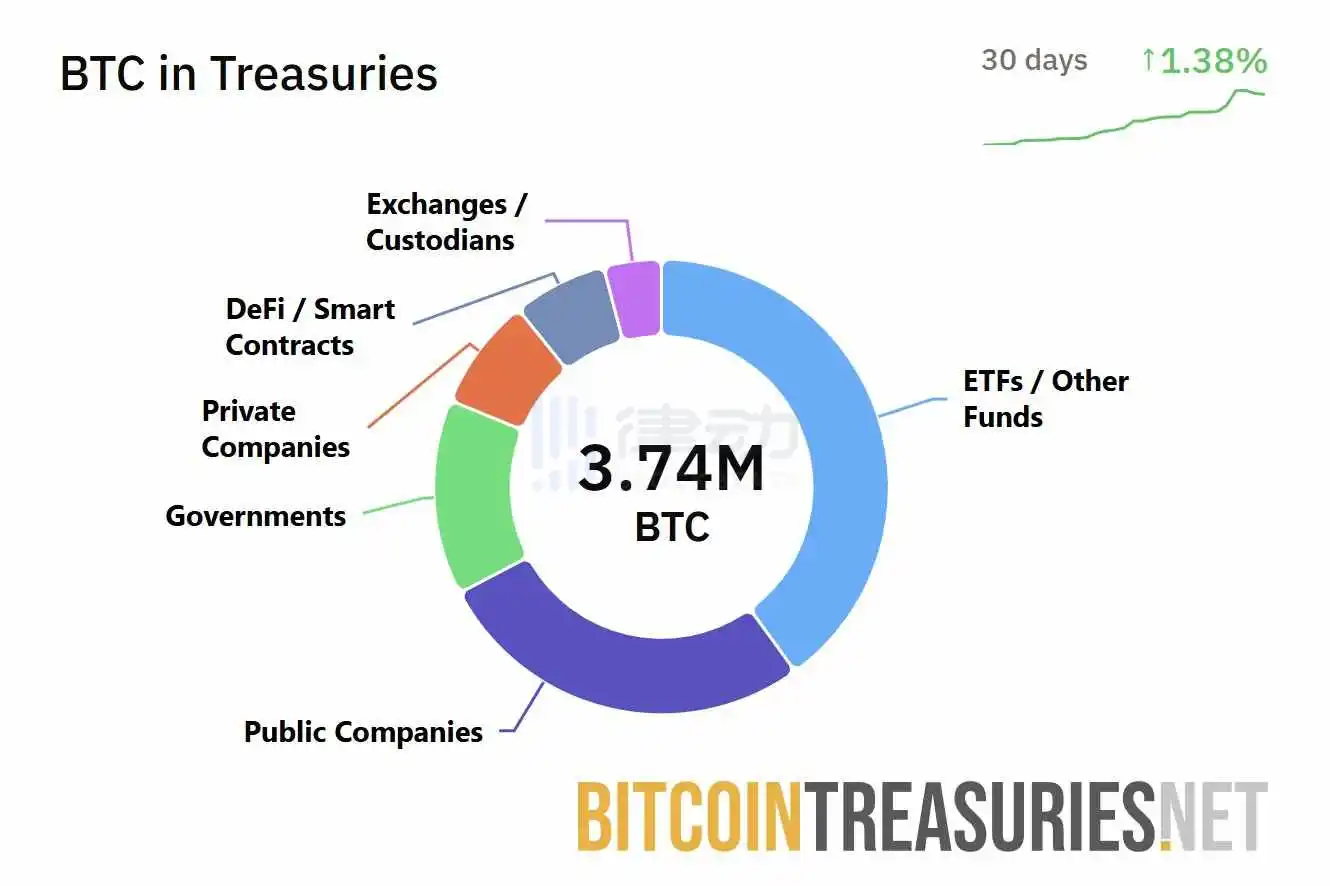 Various Institutions Already Hold 3.74 Million Bitcoins, Representing 17.8% of the Total Supply Various Institutions Already Hold 3.74 Million Bitcoins, Representing 17.8% of the Total Supply