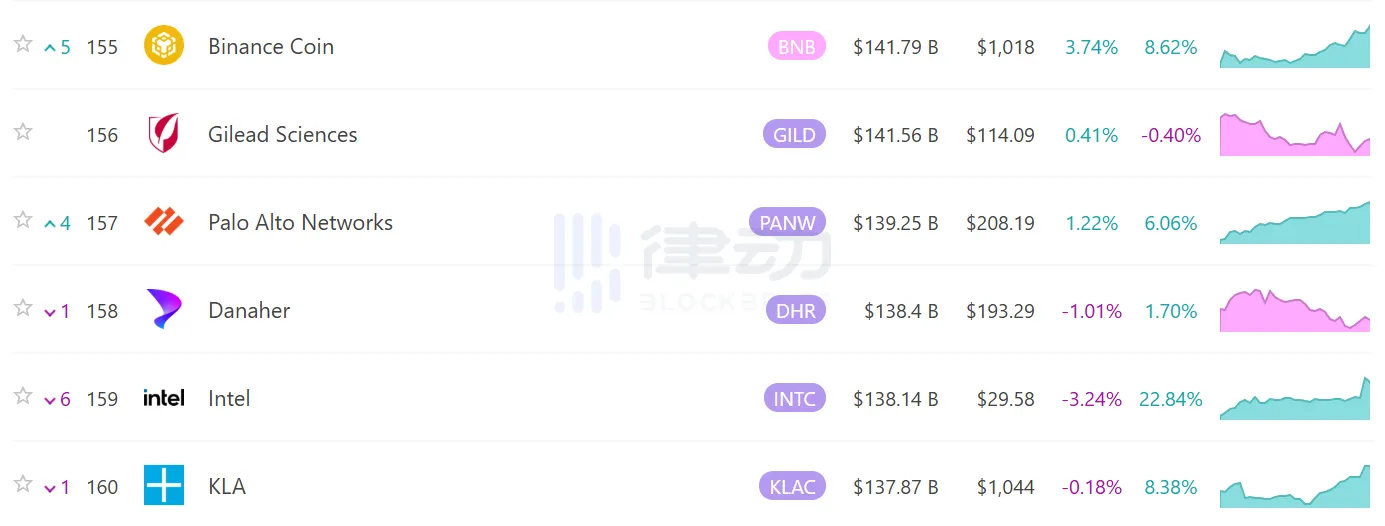 BNB Market Cap Surpasses Intel, CZ’s Holdings Value May Have Exceeded $90.8 Billion BNB Market Cap Surpasses Intel, CZ’s Holdings Value May Have Exceeded $90.8 Billion