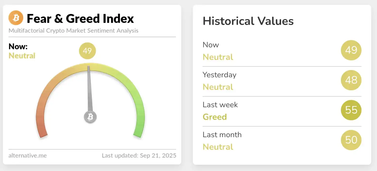 Cryptocurrency Fear and Greed Index sees a slight increase to 49, keeping the market in a “Neutral” state Cryptocurrency Fear and Greed Index sees a slight increase to 49, keeping the market in a “Neutral” state
