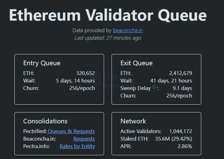 The current Ethereum PoS network exit queue continues to decline and is now reported at 2.412 million coins. The current Ethereum PoS network exit queue continues to decline and is now reported at 2.412 million coins.