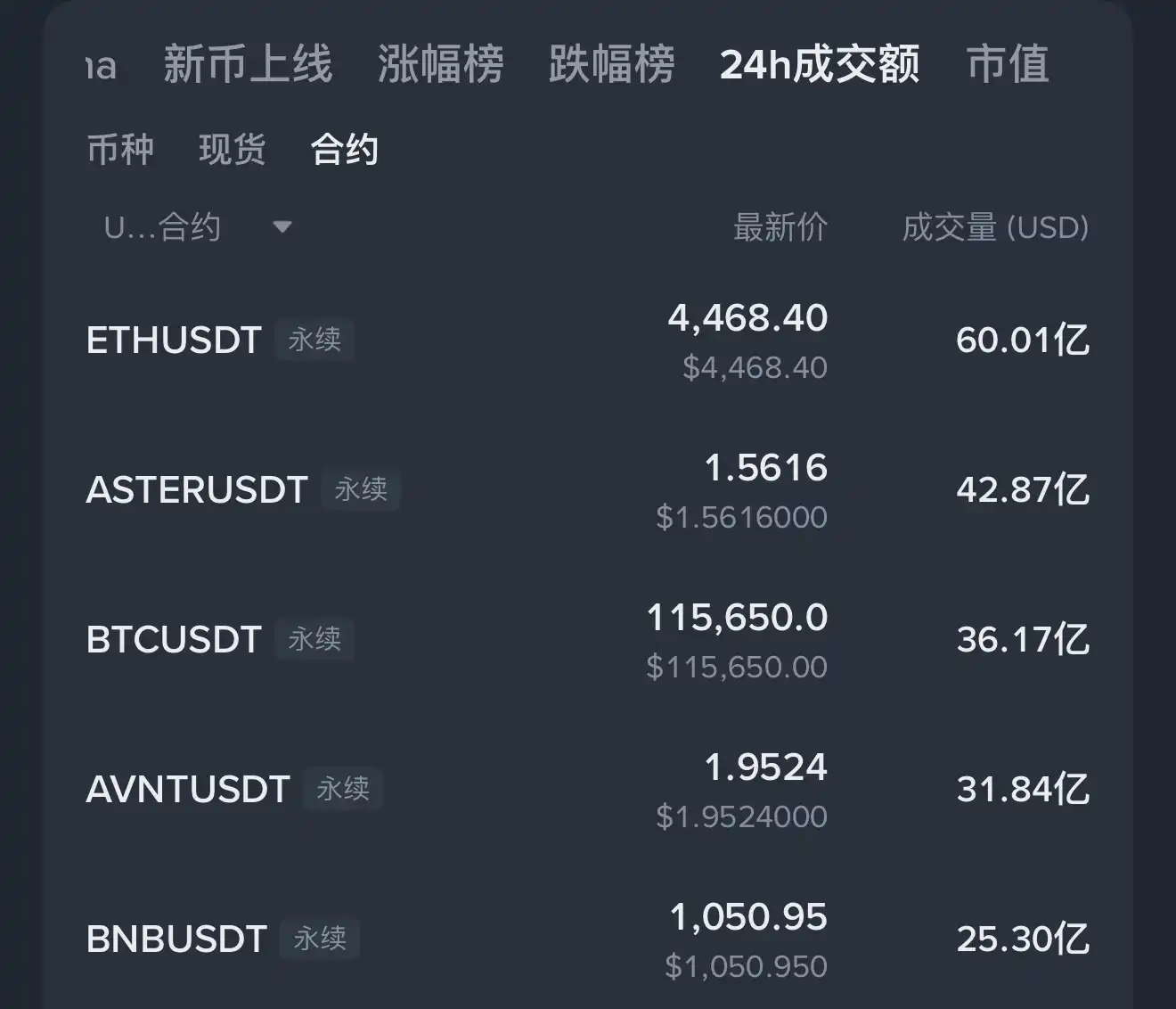 ASTER Trading Volume Surpasses Bitcoin on Binance Futures, Jumps to Second Place on the Leaderboard ASTER Trading Volume Surpasses Bitcoin on Binance Futures, Jumps to Second Place on the Leaderboard