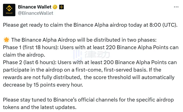 Binance Alpha will distribute an airdrop today at 16:00 UTC, with a first stage threshold of 220 points. Binance Alpha will distribute an airdrop today at 16:00 UTC, with a first stage threshold of 220 points.
