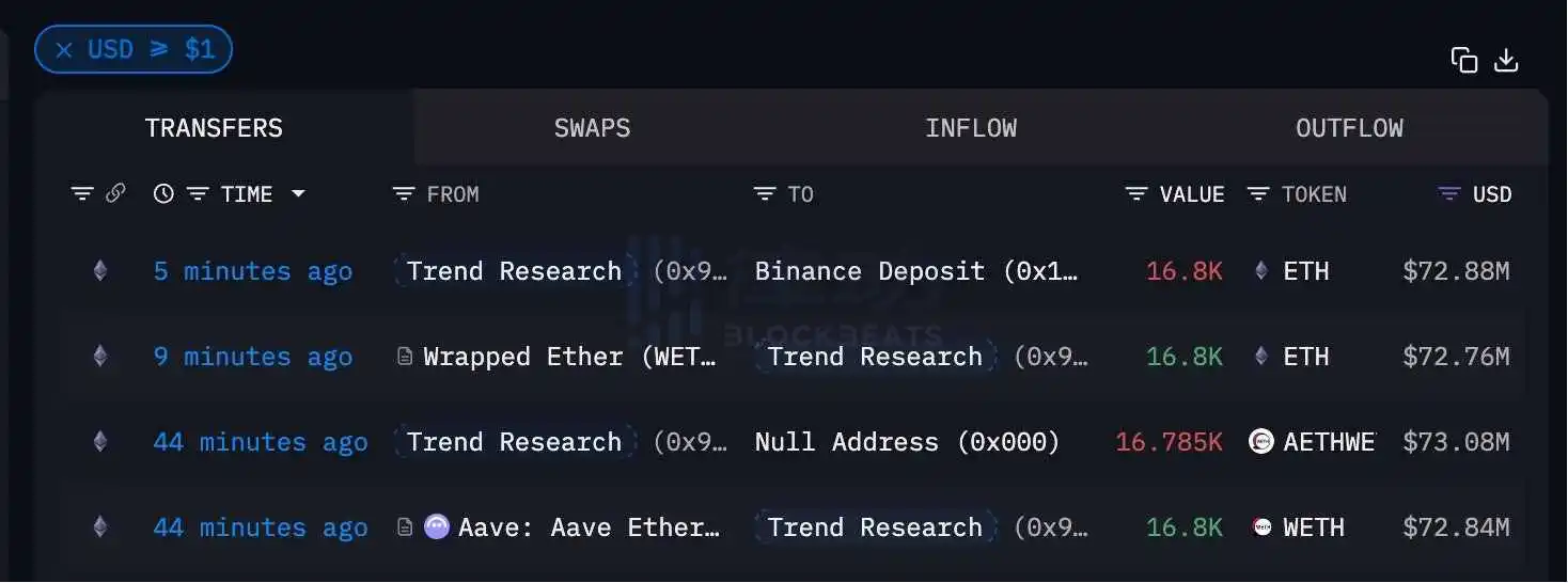 Trend Research deposited 16,800 ETH to Binance 10 minutes ago Trend Research deposited 16,800 ETH to Binance 10 minutes ago