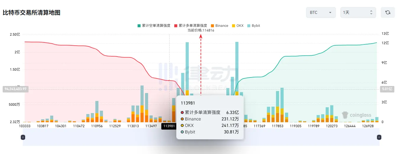 If Bitcoin falls below $114,000, the mainstream CEX long liquidation volume will reach $633 million. If Bitcoin falls below $114,000, the mainstream CEX long liquidation volume will reach $633 million.