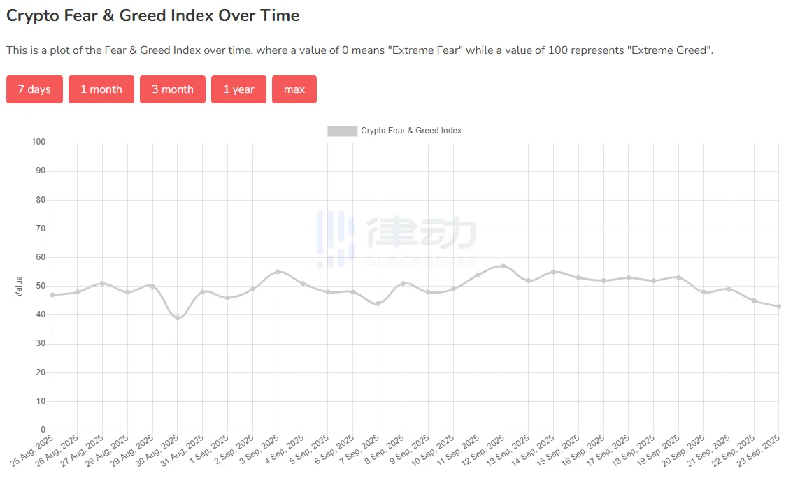Cryptocurrency Fear and Greed Index Drops to 43, “Fear” Sentiment Reaches Near One-Month High Cryptocurrency Fear and Greed Index Drops to 43, “Fear” Sentiment Reaches Near One-Month High
