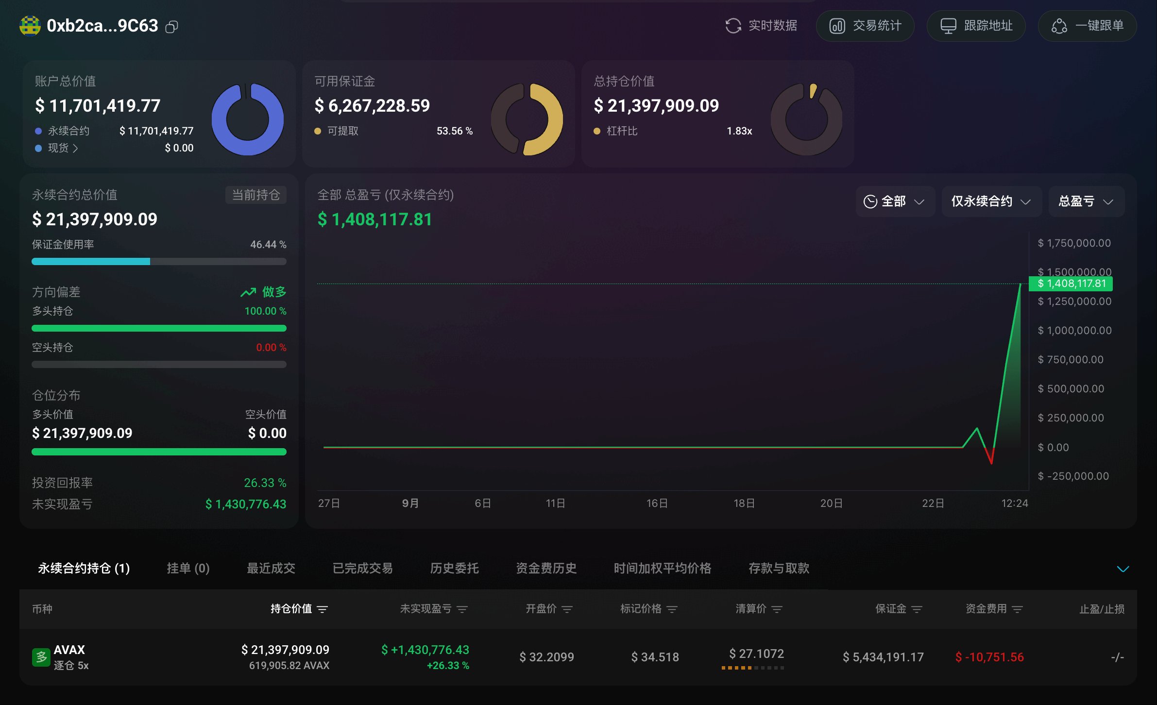 Hyperliquid reports that the largest AVAX whale on their platform is currently long, with a floating profit of $1.43 million. Hyperliquid reports that the largest AVAX whale on their platform is currently long, with a floating profit of $1.43 million.