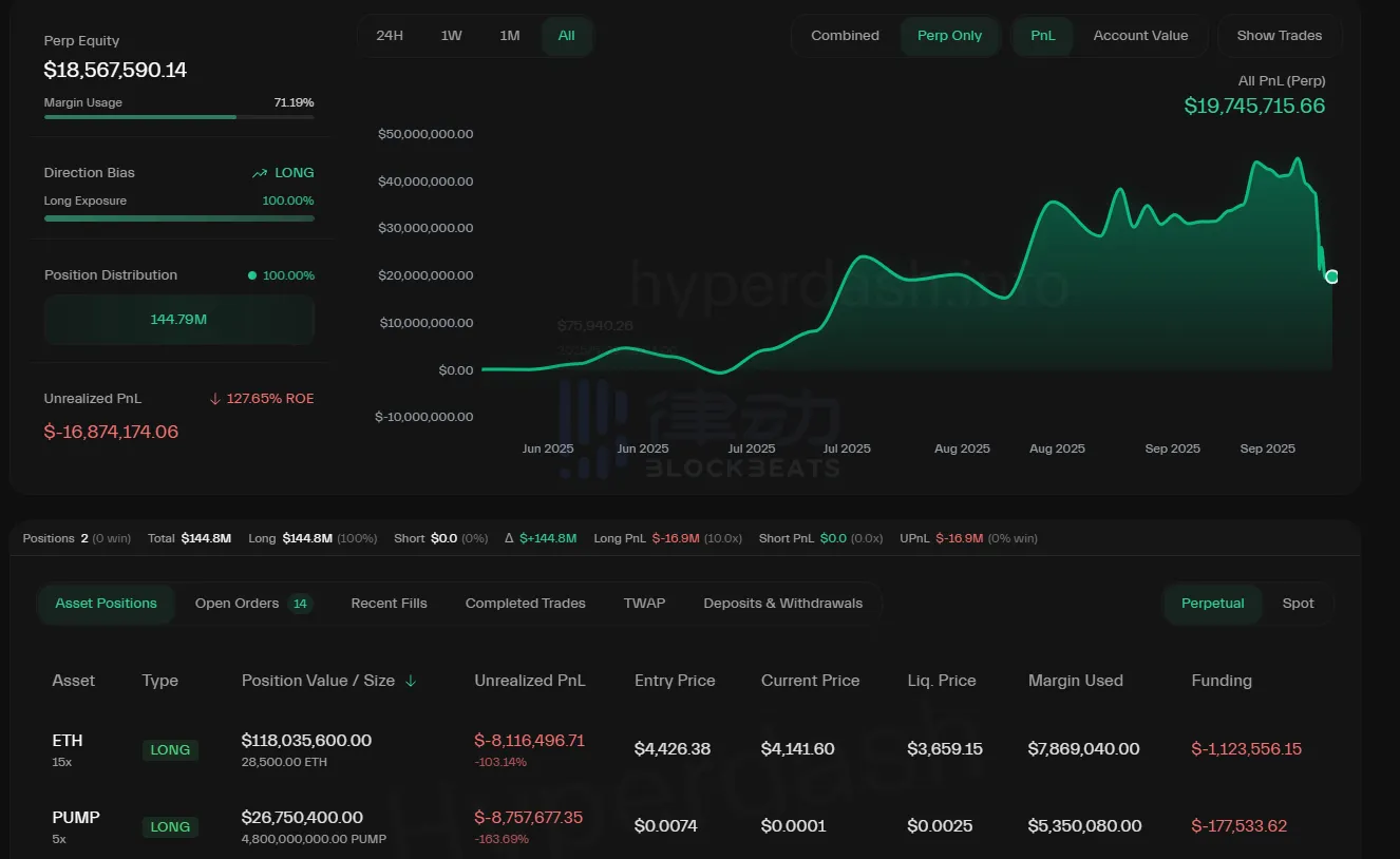 「Whale」 continues to reduce its long position, unrealized losses now exceed $16.87 million 「Whale」 continues to reduce its long position, unrealized losses now exceed $16.87 million