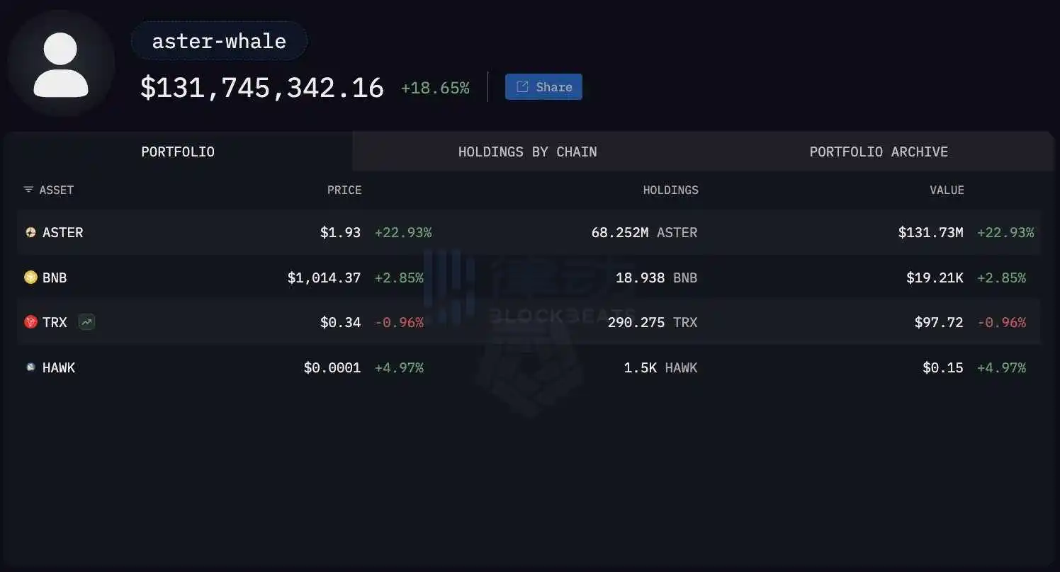ChangeNOW is suspected to collectively hold 68.25 million ASTER across 15 addresses ChangeNOW is suspected to collectively hold 68.25 million ASTER across 15 addresses
