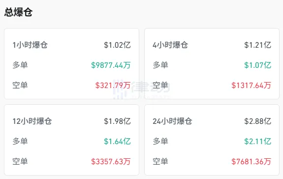 Crypto Market Experiences Flash Crash, Over $100 Million in Liquidations in Last Hour Crypto Market Experiences Flash Crash, Over $100 Million in Liquidations in Last Hour