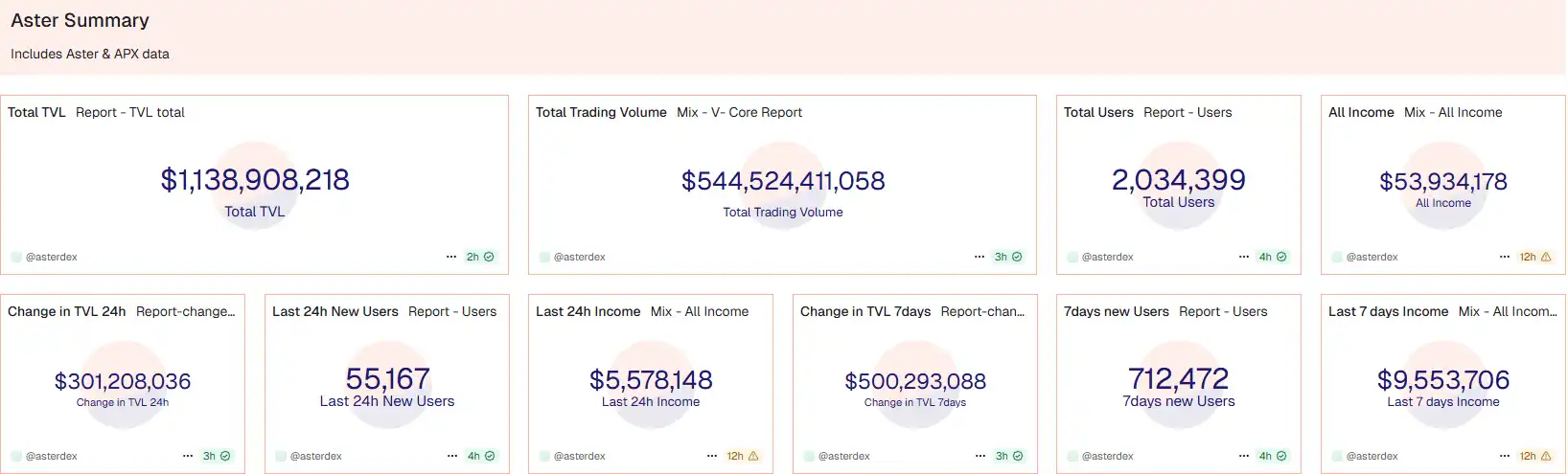 Aster Platform Gains Over 710,000 New Users in the Past Week Aster Platform Gains Over 710,000 New Users in the Past Week