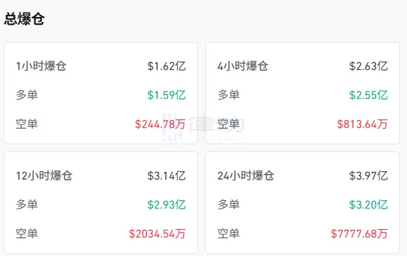 In the past 4 hours, there has been a total of $263 million in liquidations across the network, with the majority being long positions liquidated. In the past 4 hours, there has been a total of $263 million in liquidations across the network, with the majority being long positions liquidated.
