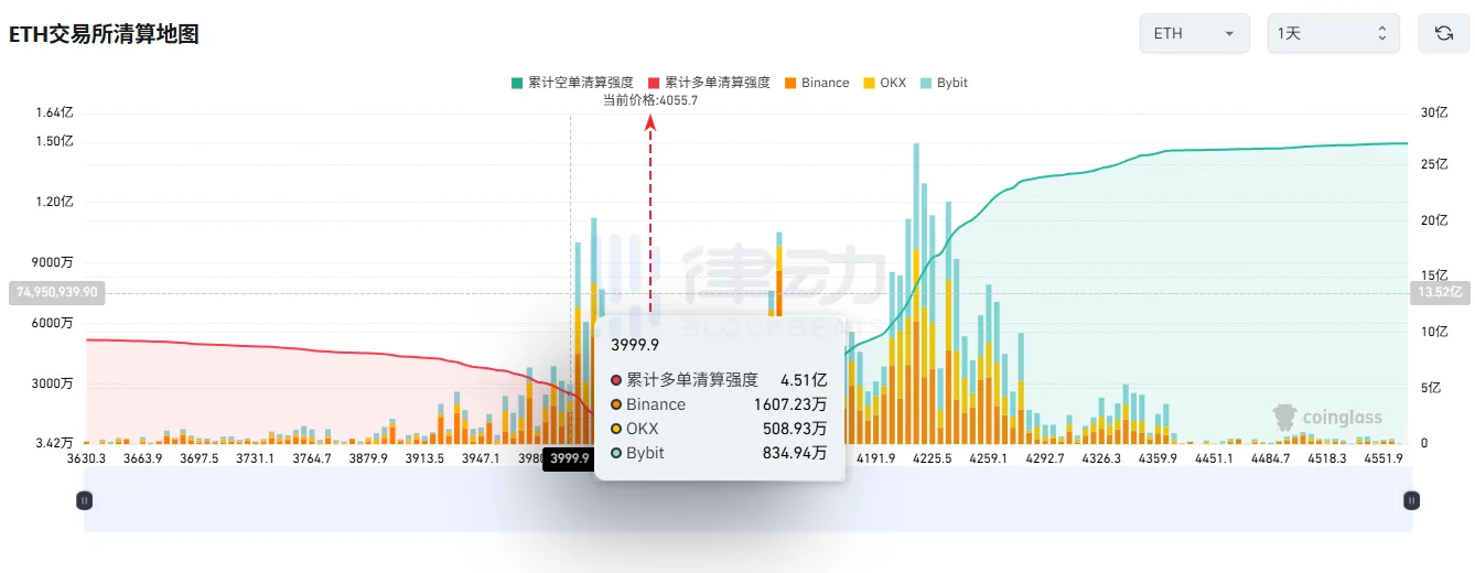 If Ethereum drops below $4000, the cumulative long liquidation pressure on major CEXs will reach $4.51 billion. If Ethereum drops below $4000, the cumulative long liquidation pressure on major CEXs will reach $4.51 billion.