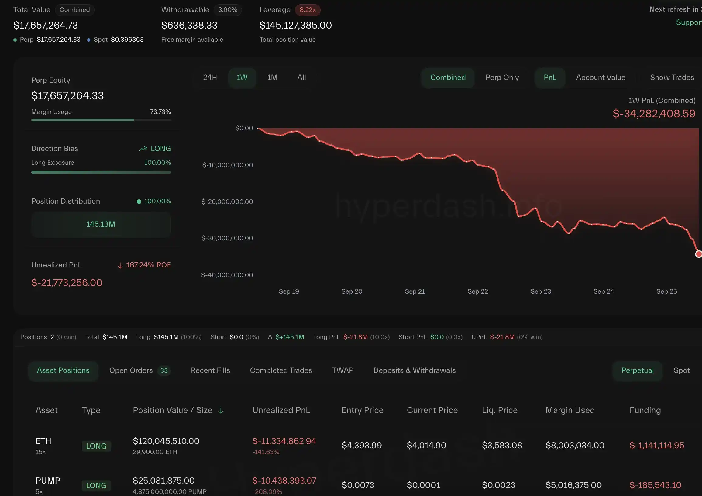 「Whale Friend」 Deposits 4.72M USDC into Hyperliquid to Avoid Liquidation in Last 2 Hours 「Whale Friend」 Deposits 4.72M USDC into Hyperliquid to Avoid Liquidation in Last 2 Hours