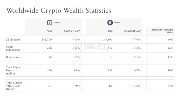 Global Crypto Millionaire Population Up 40% YoY, Bitcoin Whales Account for Over Half Global Crypto Millionaire Population Up 40% YoY, Bitcoin Whales Account for Over Half