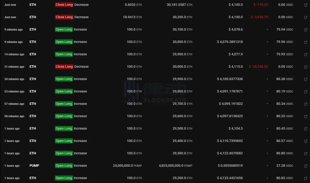 「Buddy」 added to his long position during this morning’s dip and is currently facing an unrealized loss of 18.68 million USD. 「Buddy」 added to his long position during this morning’s dip and is currently facing an unrealized loss of 18.68 million USD.