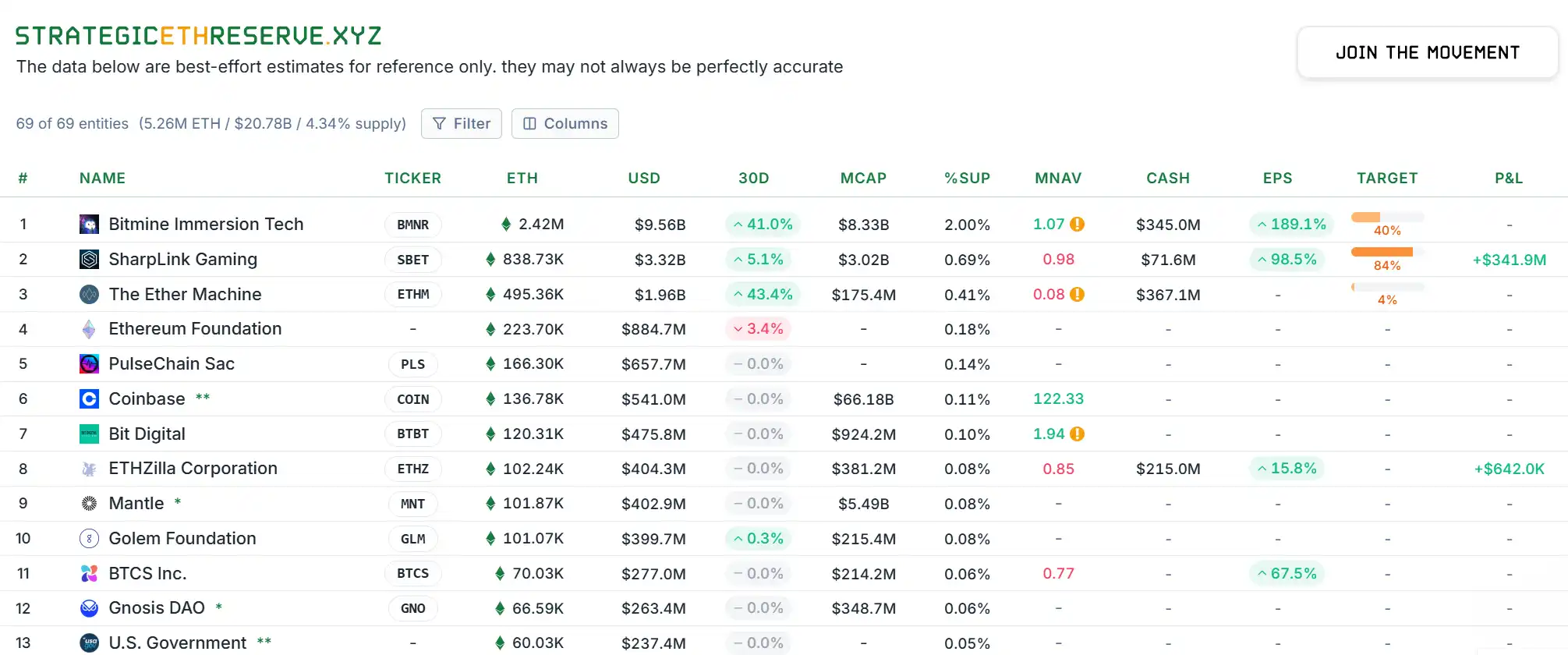 Data: Bitmine Holds Steady at the Top of ETH Holdings Ranking, with a 41% Increase in Holdings in the Last 30 Days Data: Bitmine Holds Steady at the Top of ETH Holdings Ranking, with a 41% Increase in Holdings in the Last 30 Days