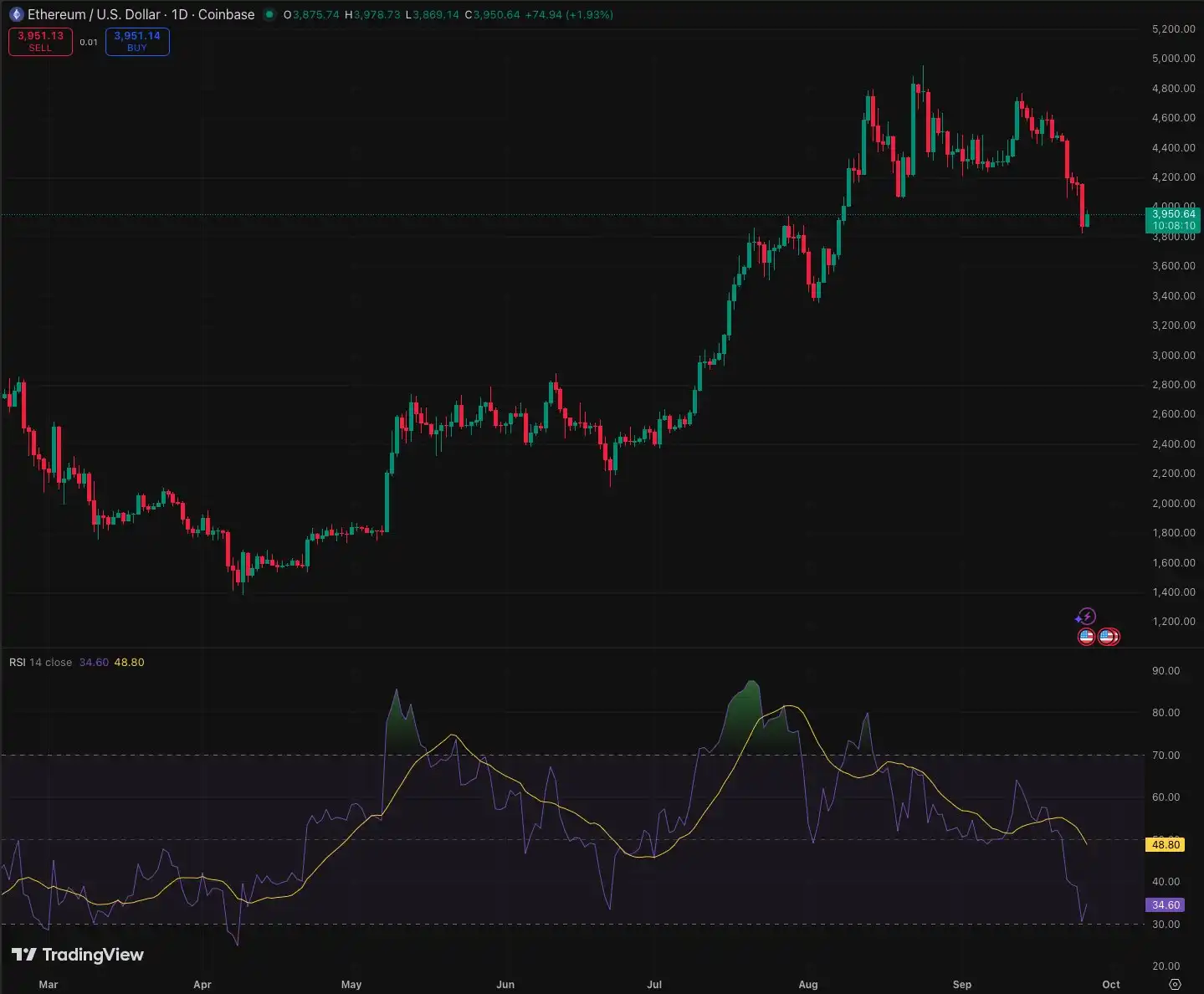 Analysis: Ethereum is now extremely oversold, with RSI at its lowest level since the April low. Analysis: Ethereum is now extremely oversold, with RSI at its lowest level since the April low.
