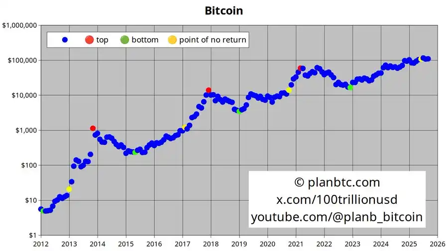 PlanB: The Bull/Bear Line has been crossed in June 2025, potentially ushering in a long-term stable upward trend PlanB: The Bull/Bear Line has been crossed in June 2025, potentially ushering in a long-term stable upward trend