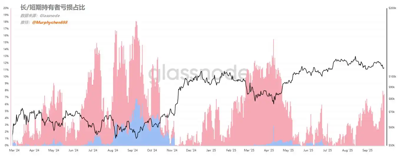 Opinion: BTC Falling Below $106,000 Will Trigger Long-Term Holder Panic, Recent Pullback Not Yet “Bottomed Out” Opinion: BTC Falling Below $106,000 Will Trigger Long-Term Holder Panic, Recent Pullback Not Yet “Bottomed Out”