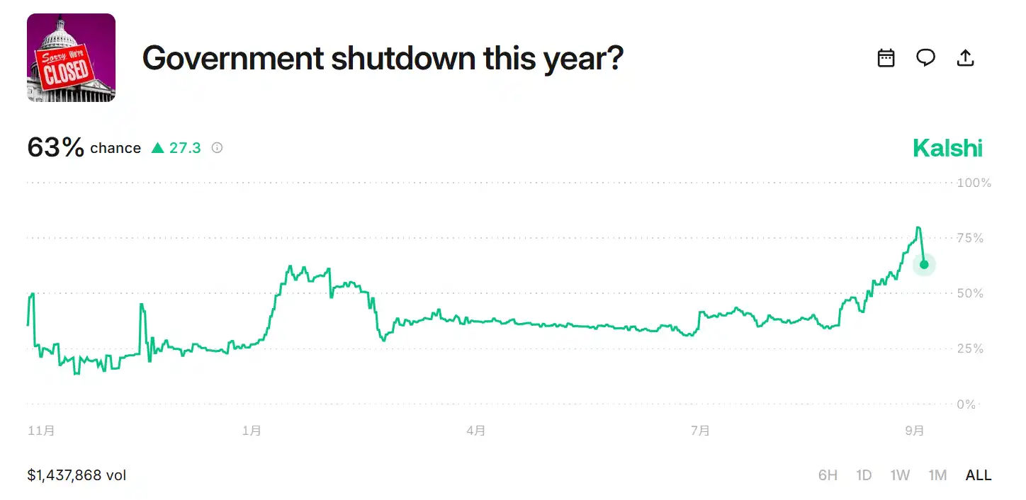 The probability of “This Year’s US Government Shutdown” on Kalshi has dropped to 63% The probability of “This Year’s US Government Shutdown” on Kalshi has dropped to 63%