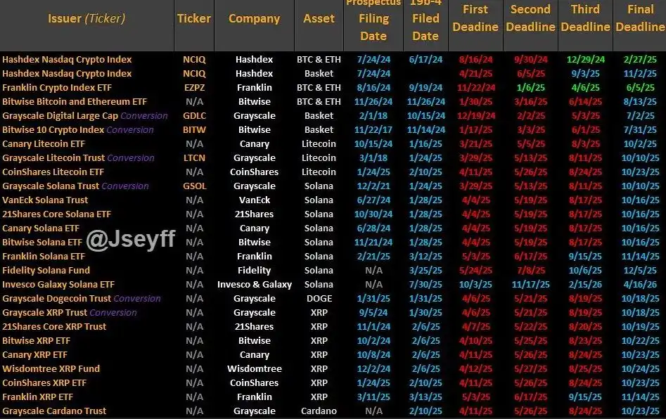 16 Crypto ETFs Await Final Decision in October, Altcoins Could See Potential Rebound 16 Crypto ETFs Await Final Decision in October, Altcoins Could See Potential Rebound