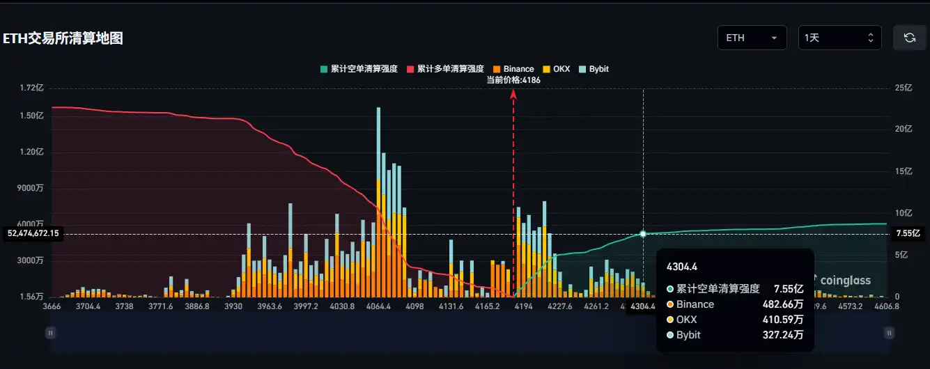 If Ethereum breaks above $4300, the mainstream CEX cumulative short liquidation pressure will reach 755 million. If Ethereum breaks above $4300, the mainstream CEX cumulative short liquidation pressure will reach 755 million.