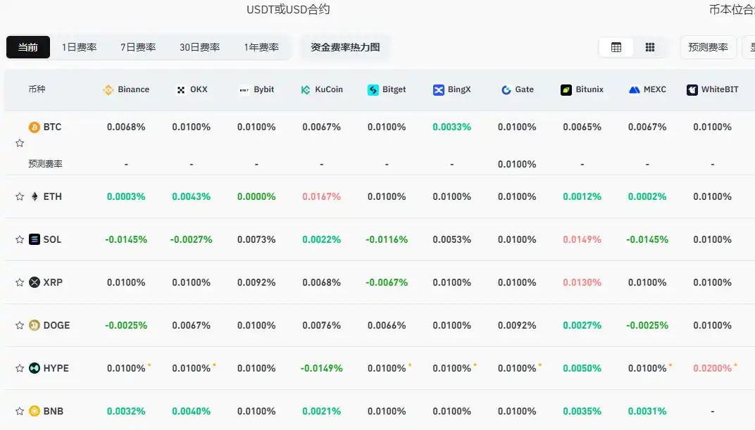 Current mainstream CEX and DEX funding rates indicate a slightly bearish market bias toward market neutrality Current mainstream CEX and DEX funding rates indicate a slightly bearish market bias toward market neutrality