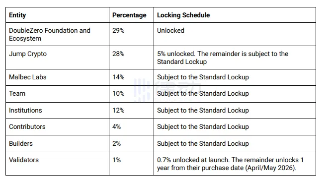 DoubleZero Tokenomics: Total supply of 10 billion, with initial circulation at around 35% DoubleZero Tokenomics: Total supply of 10 billion, with initial circulation at around 35%