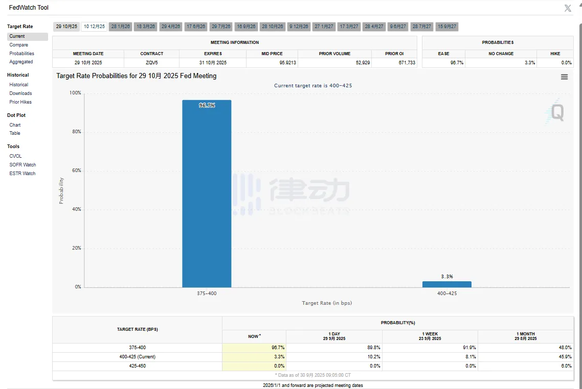 Unaffected by the U.S. Government Shutdown, CME’s Fed October Rate Cut Probability Rises to 96.7% Unaffected by the U.S. Government Shutdown, CME’s Fed October Rate Cut Probability Rises to 96.7%