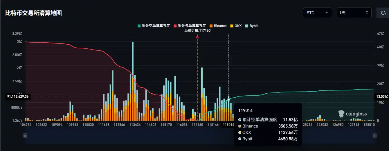 If Bitcoin breaks $119,000, the mainstream CEX cumulative short liquidation intensity will reach $1.153 billion If Bitcoin breaks $119,000, the mainstream CEX cumulative short liquidation intensity will reach $1.153 billion