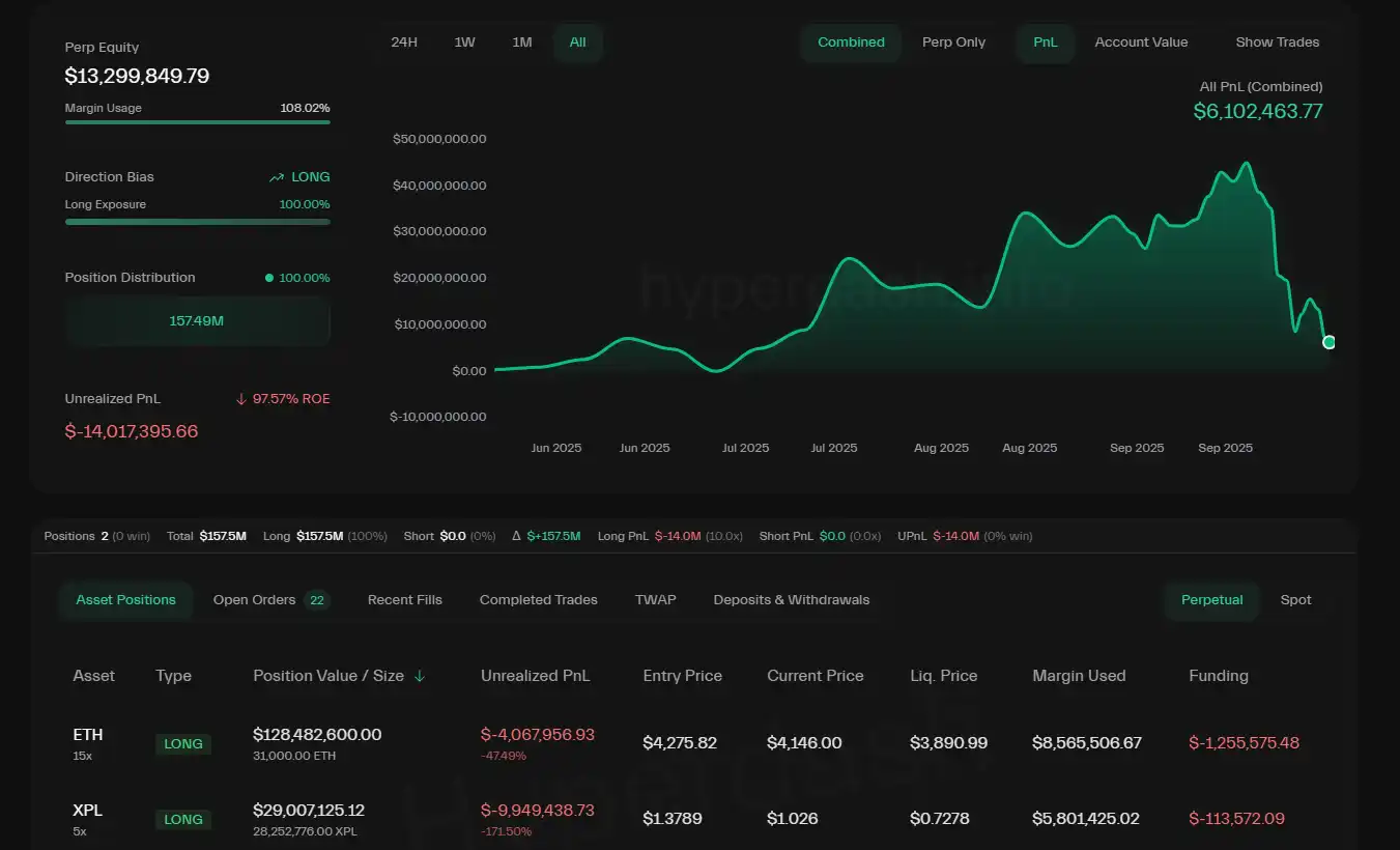 Impacted by the downturn of XPL and ETH, “Buddy” has seen their total profits on Hyperliquid shrink to $6.1 million Impacted by the downturn of XPL and ETH, “Buddy” has seen their total profits on Hyperliquid shrink to $6.1 million