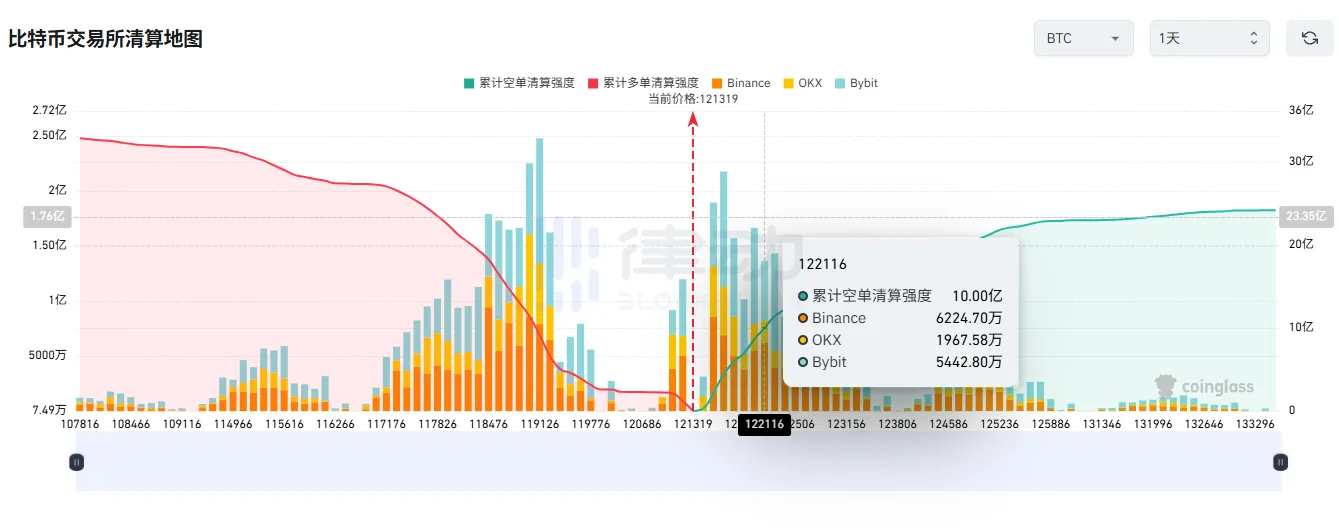 If Bitcoin breaks $122,000, the mainstream CEX aggregate short liquidation intensity will reach 1 billion. If Bitcoin breaks $122,000, the mainstream CEX aggregate short liquidation intensity will reach 1 billion.