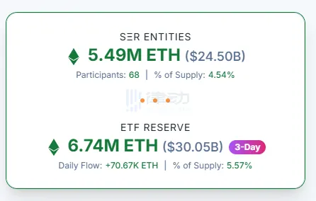 Ethereum Treasury Holdings and Spot ETF Assets Under Management (AUM) Now Exceed 10% of Ethereum’s Total Supply Ethereum Treasury Holdings and Spot ETF Assets Under Management (AUM) Now Exceed 10% of Ethereum’s Total Supply