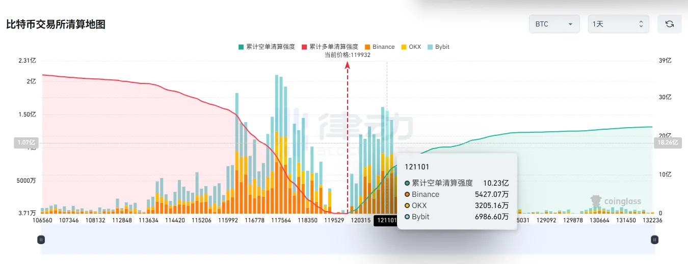 If Bitcoin surpasses $121,000, the mainstream CEX cumulative short liquidation intensity will reach $1.023 billion If Bitcoin surpasses $121,000, the mainstream CEX cumulative short liquidation intensity will reach $1.023 billion