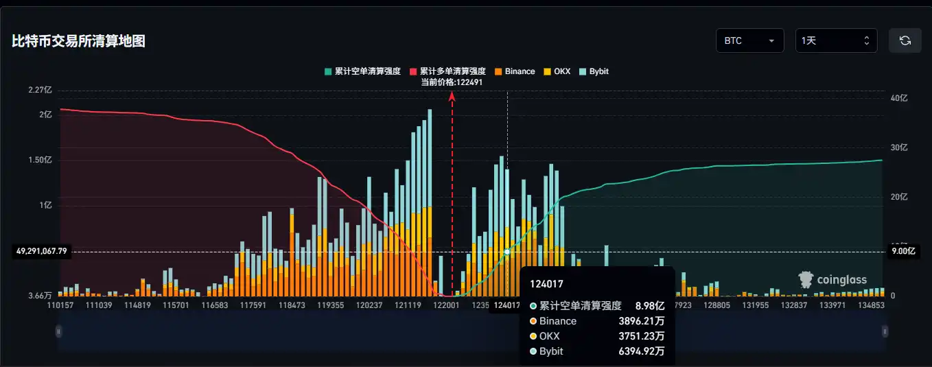 If Bitcoin surpasses $124,000, the mainstream CEX cumulative short liquidation intensity will reach 898 million. If Bitcoin surpasses $124,000, the mainstream CEX cumulative short liquidation intensity will reach 898 million.