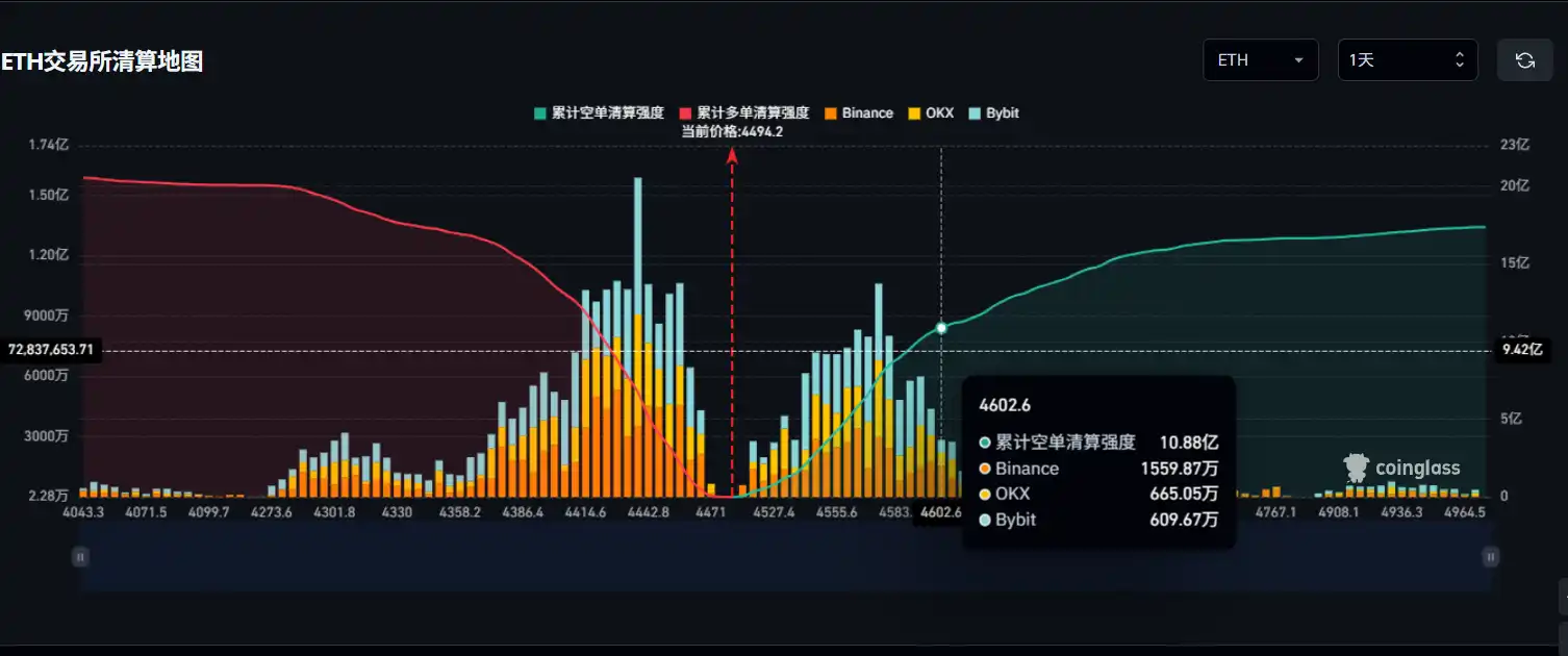 If Ethereum breaks above $4600, the total short liquidation volume on major CEXs will reach $1.088 billion. If Ethereum breaks above $4600, the total short liquidation volume on major CEXs will reach $1.088 billion.
