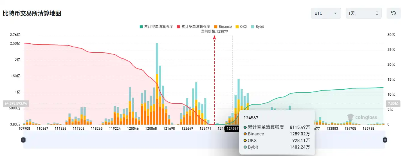 If Bitcoin breaks its all-time high, the mainstream CEX total cumulative short liquidation intensity will reach 81.15 million If Bitcoin breaks its all-time high, the mainstream CEX total cumulative short liquidation intensity will reach 81.15 million