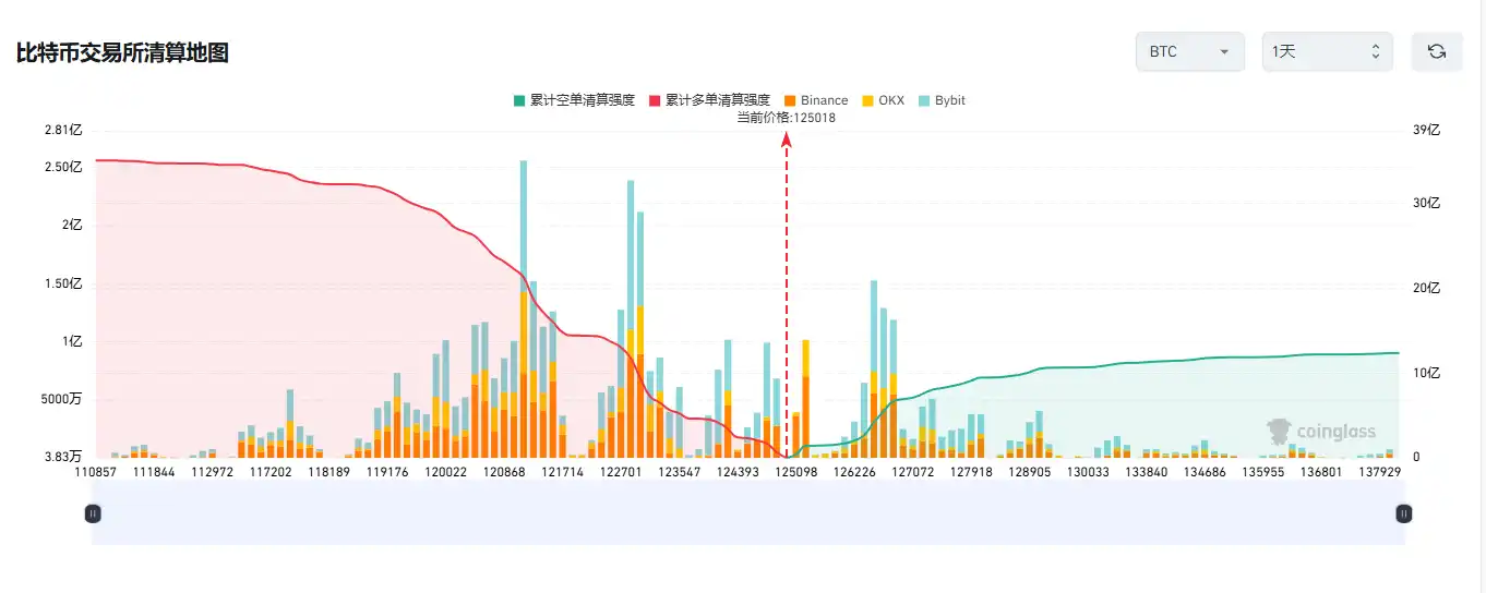 If Bitcoin falls below $123,000, the mainstream CEX’s aggregated long liquidation volume will reach $938 million. If Bitcoin falls below $123,000, the mainstream CEX’s aggregated long liquidation volume will reach $938 million.