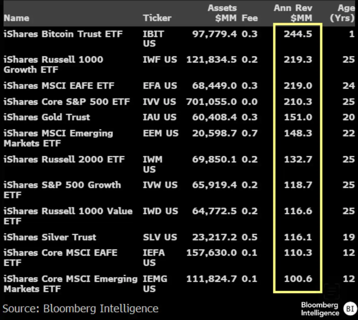 Bloomberg Analyst: IBIT Has Become BlackRock’s Most Profitable ETF in Terms of “Capability” Bloomberg Analyst: IBIT Has Become BlackRock’s Most Profitable ETF in Terms of “Capability”