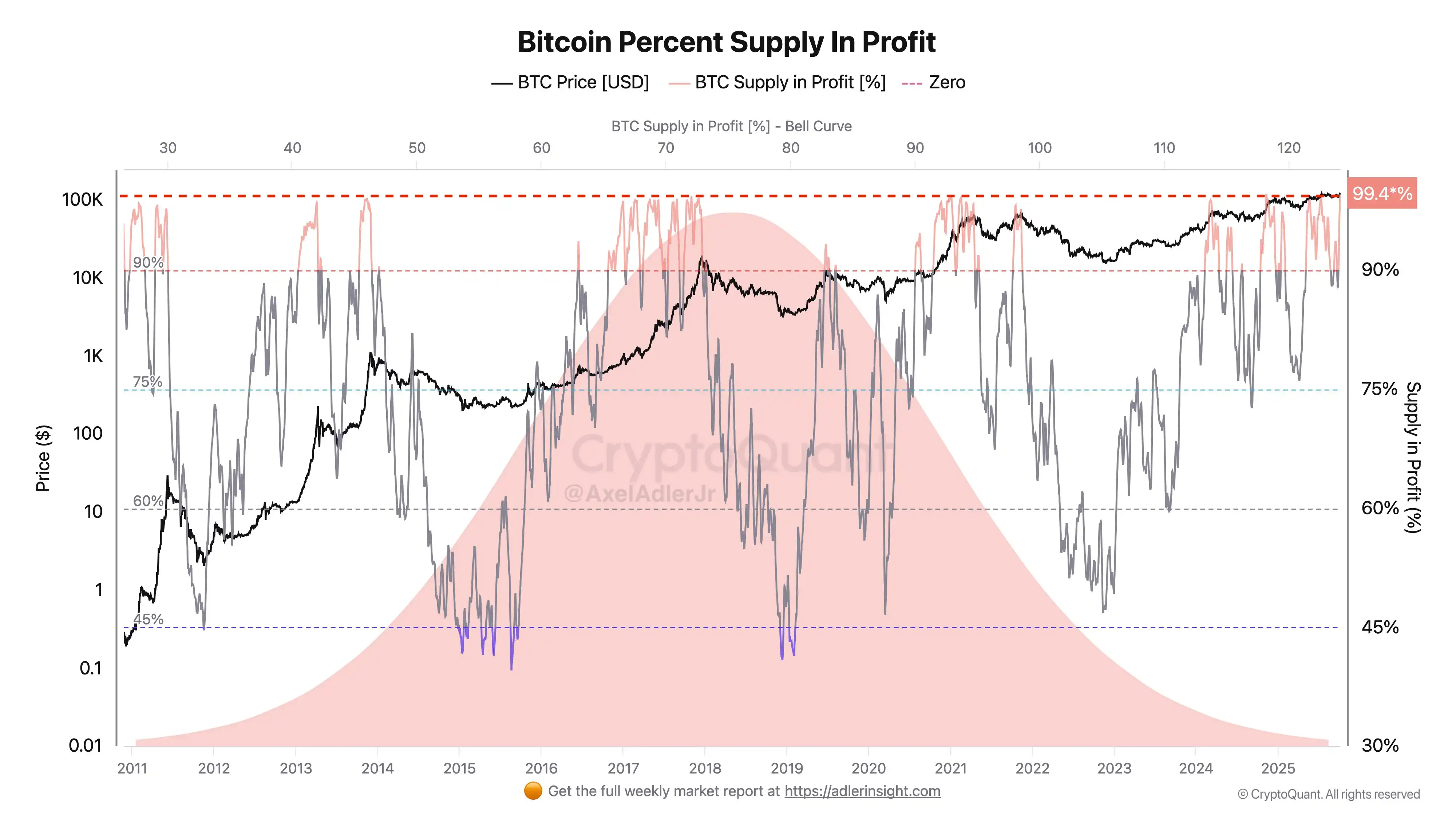 Analyst: 99.4% of Bitcoin Holders Are in a State of Profit, ATH Price Target at $133,000 Analyst: 99.4% of Bitcoin Holders Are in a State of Profit, ATH Price Target at $133,000