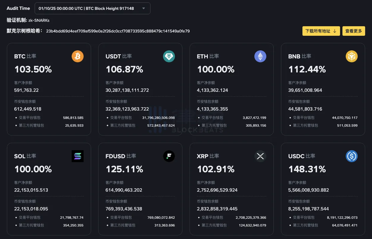 Binance October Net Reserves Reduce by 570 BTC, Increase by 1.1 Billion USDT Binance October Net Reserves Reduce by 570 BTC, Increase by 1.1 Billion USDT
