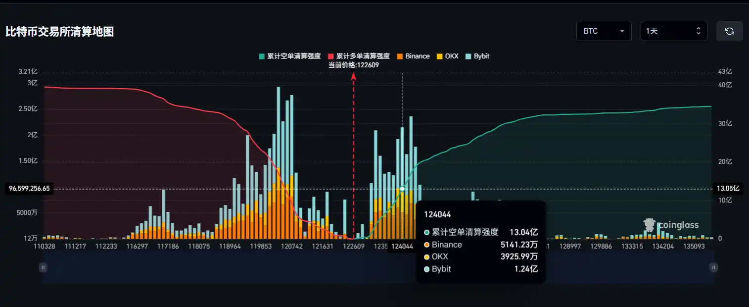 If Bitcoin surpasses $124,000, the mainstream CEX cumulative short liquidation intensity will reach $1.304 billion If Bitcoin surpasses $124,000, the mainstream CEX cumulative short liquidation intensity will reach $1.304 billion
