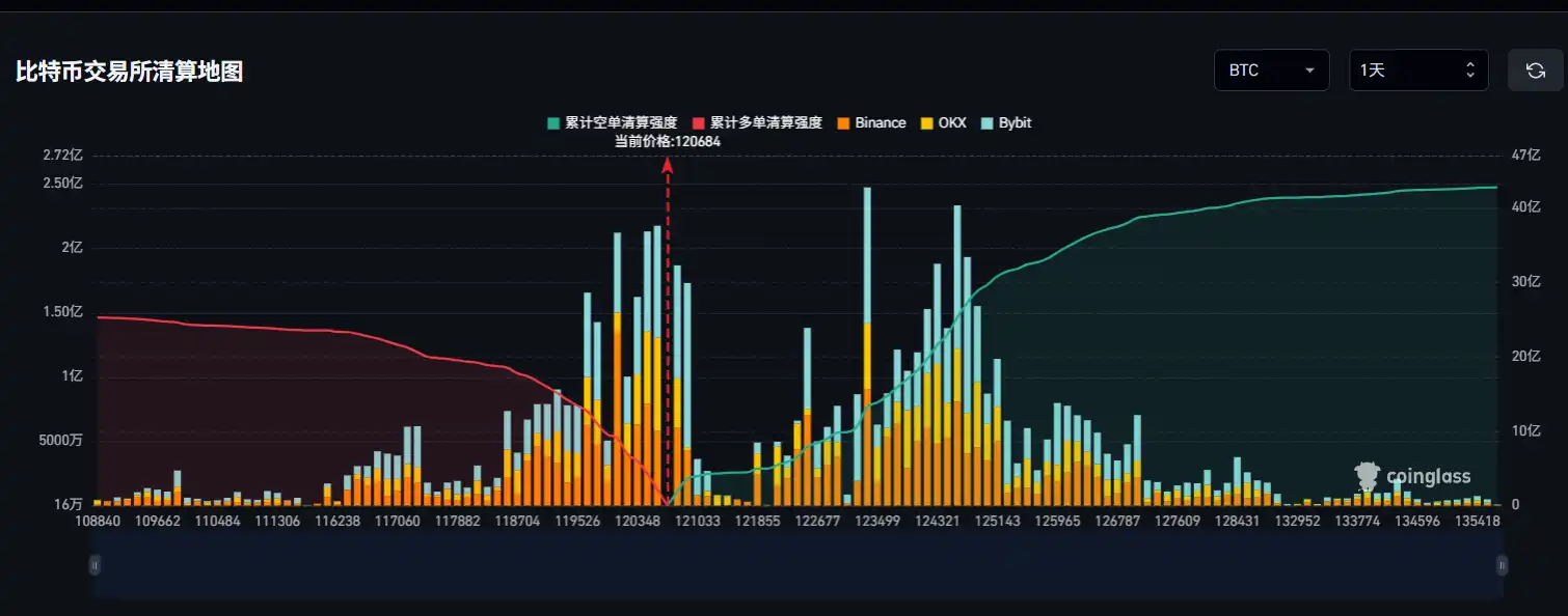 If Bitcoin drops below $120,000, the mainstream CEX long liquidation pressure will reach $957 million If Bitcoin drops below $120,000, the mainstream CEX long liquidation pressure will reach $957 million