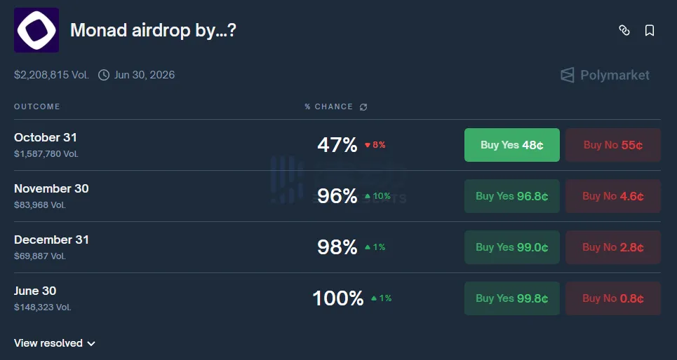 The probability of airdrop distribution for Monad by the end of October on Polymarket has decreased to 47%, following earlier hints from the official Monad team suggesting an “imminent airdrop.” The probability of airdrop distribution for Monad by the end of October on Polymarket has decreased to 47%, following earlier hints from the official Monad team suggesting an “imminent airdrop.”