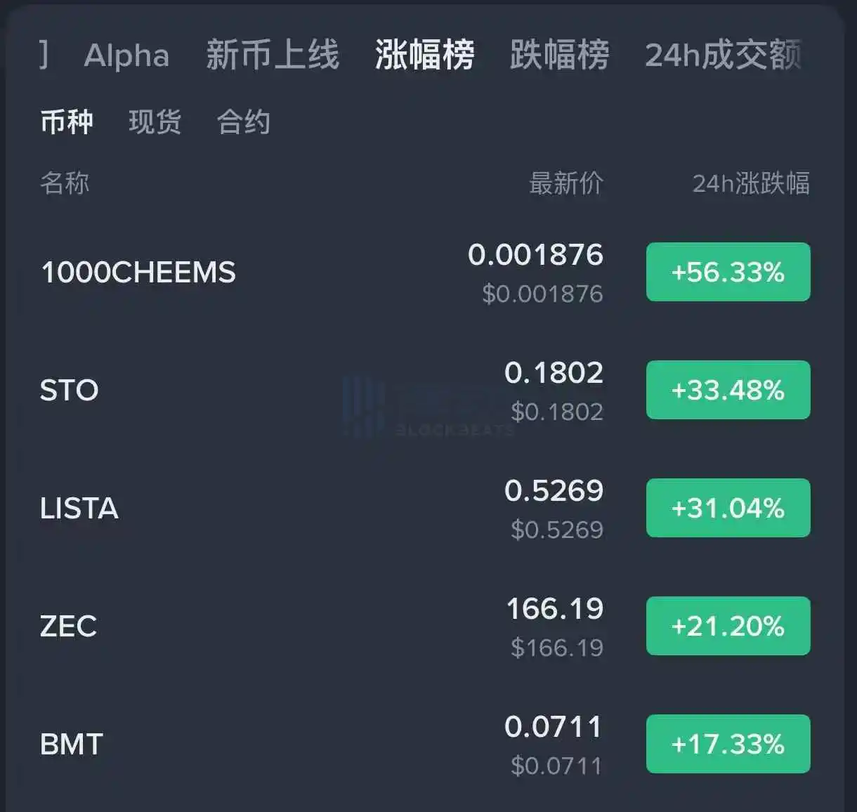 CHEEMS surges over 56% in 24 hours, claiming the top spot on Binance’s list of top gainers CHEEMS surges over 56% in 24 hours, claiming the top spot on Binance’s list of top gainers