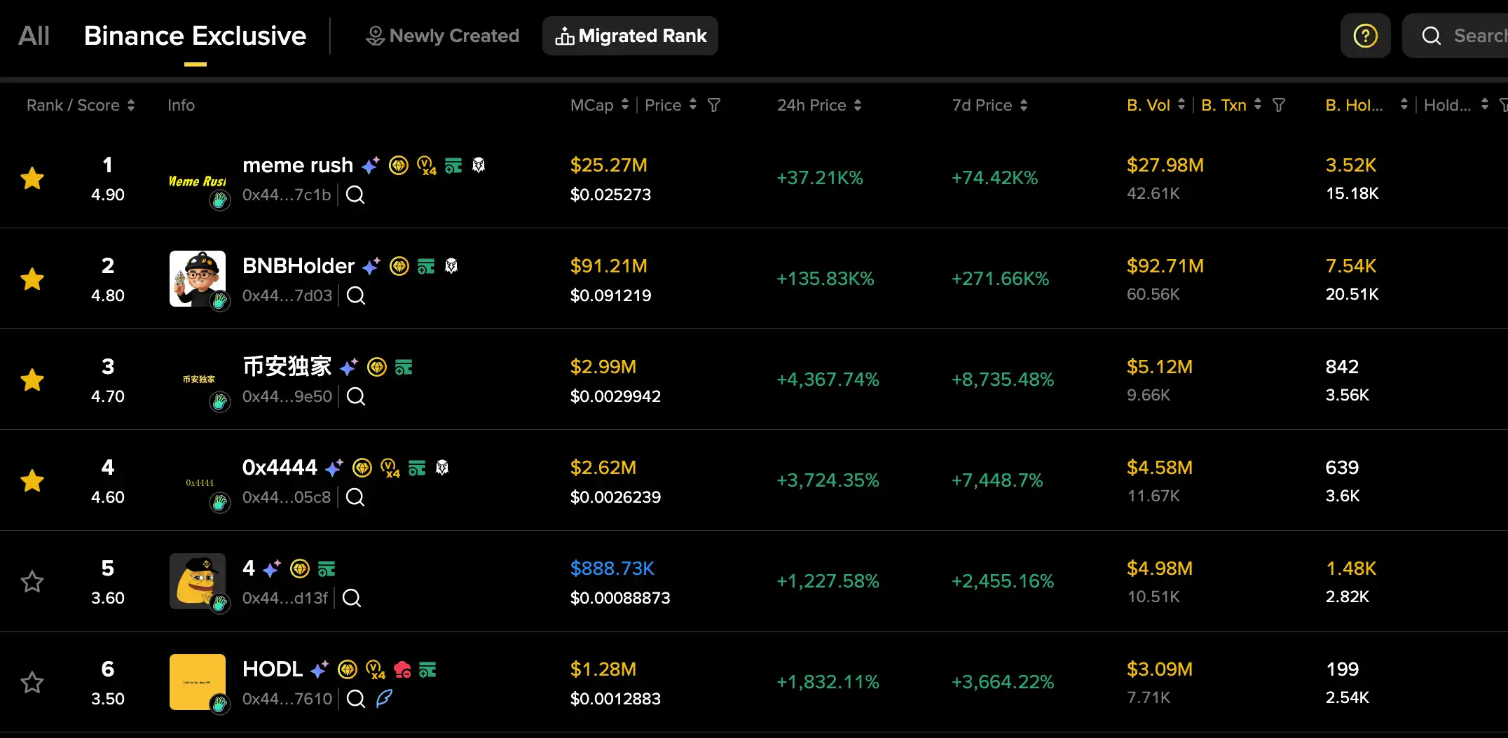 Binance Meme Rush Leaderboard: meme rush and BNBHolder Take Top Spots in Market Cap Binance Meme Rush Leaderboard: meme rush and BNBHolder Take Top Spots in Market Cap