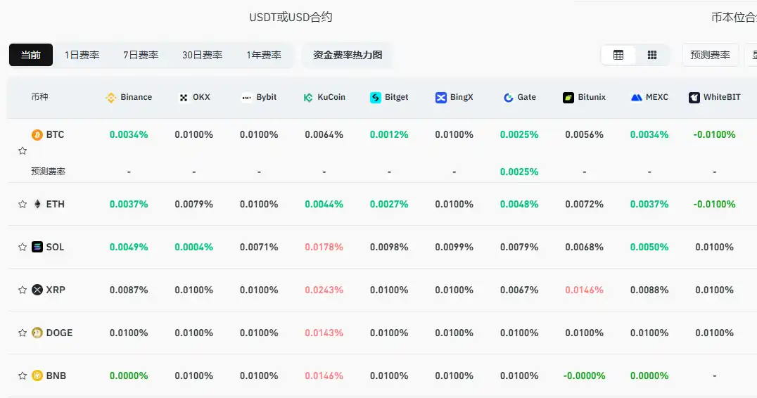 Current mainstream CEX, DEX funding rate displays a slight bearish market bias Current mainstream CEX, DEX funding rate displays a slight bearish market bias