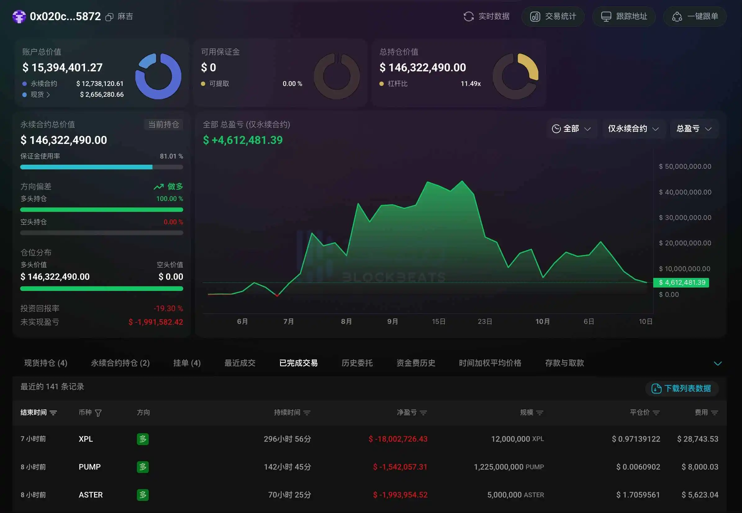 「Buddy」 closed XPL, ASTER, and PUMP long positions with a 215.3 million USD loss through liquidation 7 hours ago 「Buddy」 closed XPL, ASTER, and PUMP long positions with a 215.3 million USD loss through liquidation 7 hours ago